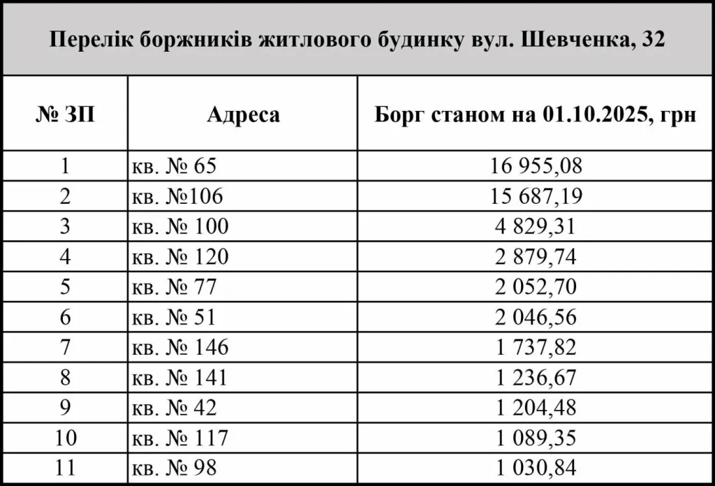 Чернігівводоканал назвав найбільших боржників: десятки тисяч гривень не сплачують заможні мешканці